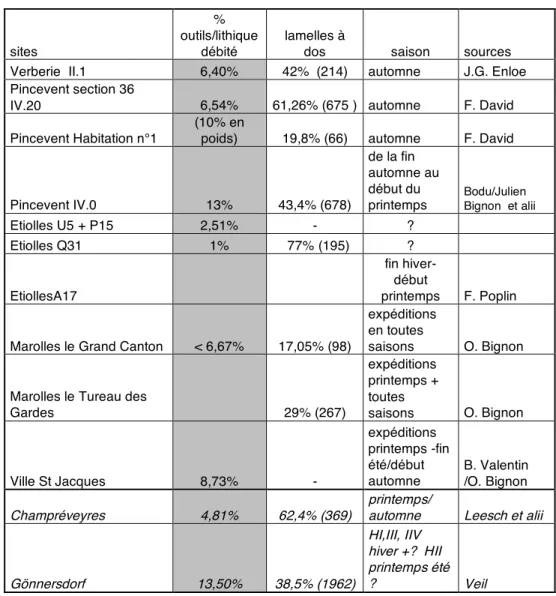 tableau 1 : caractérisation de l'industrie lithique et saisonnalité (pourcentage de  lamelles à bord abattu et degré de transformation des supports)  