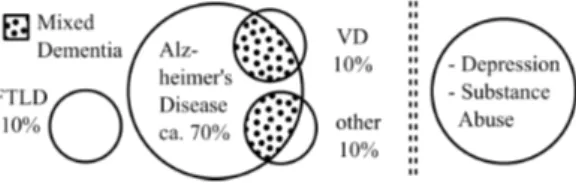 Figure 1: The left panel shows different dementia types and their underlying causes, including Fronto-Temporal Lobar Degeneration (FTLD), and Vascular Dementia (VD); the dotted areas indicate those cases where more than one cause underlies the disorder