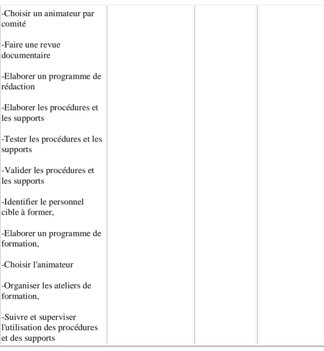 Tableau IX: Plan opérationnel de la solution retenue à l'HPD en juin 2011  Stratégie globale : Elaboration de procédure et de supports 