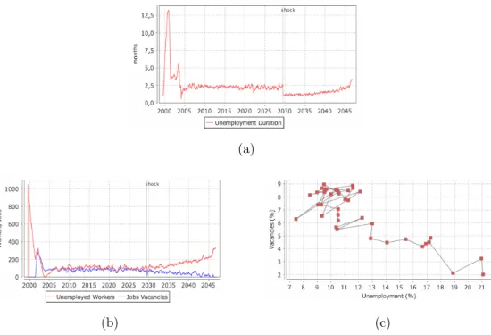 Figure 4: Flexibility of wages: effects on the labor market