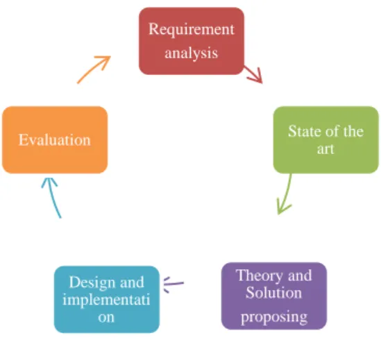 Fig. 1. Research Methodology 