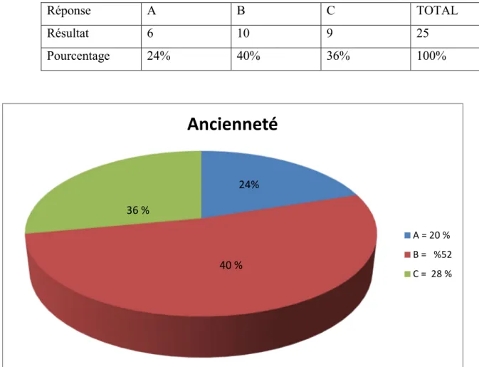 Tableau N°04:  repartition selon le grade  