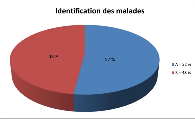 Tableau N°08 : l’identification des besoins fondamentaux  