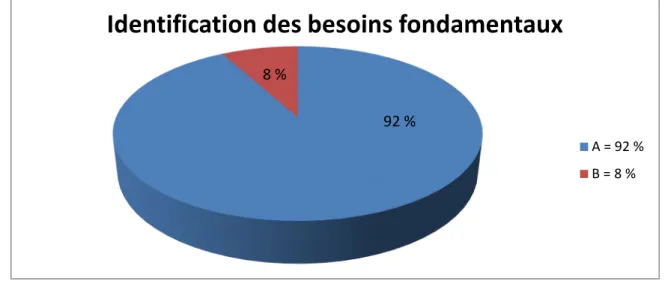 Tableau N°09 : la disponibilité de la communication  