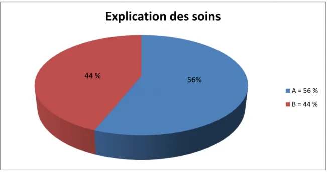 Tableau N°11 : moment d’explication  