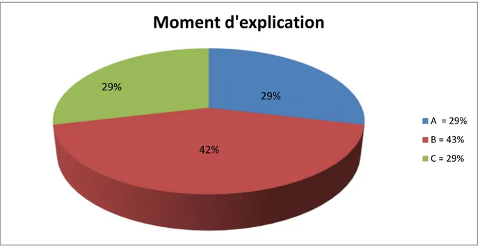 Tableau N°12 : moment d’explication  