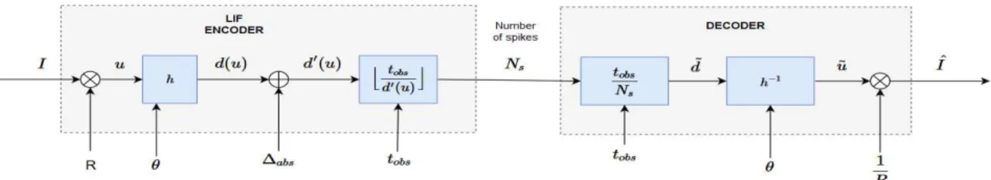 Fig. 1: The LIF encoding and decoding process