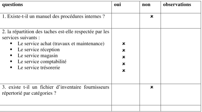 Tableau n° 06: questionnaire du contrôle interne  