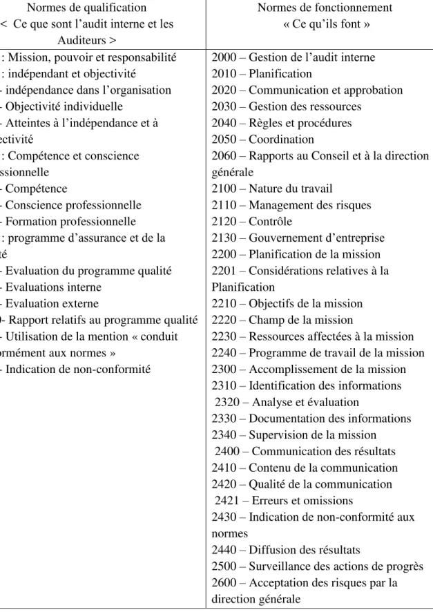 Tableau N°01 : les normes de qualification et de fonctionnement   Normes de qualification 