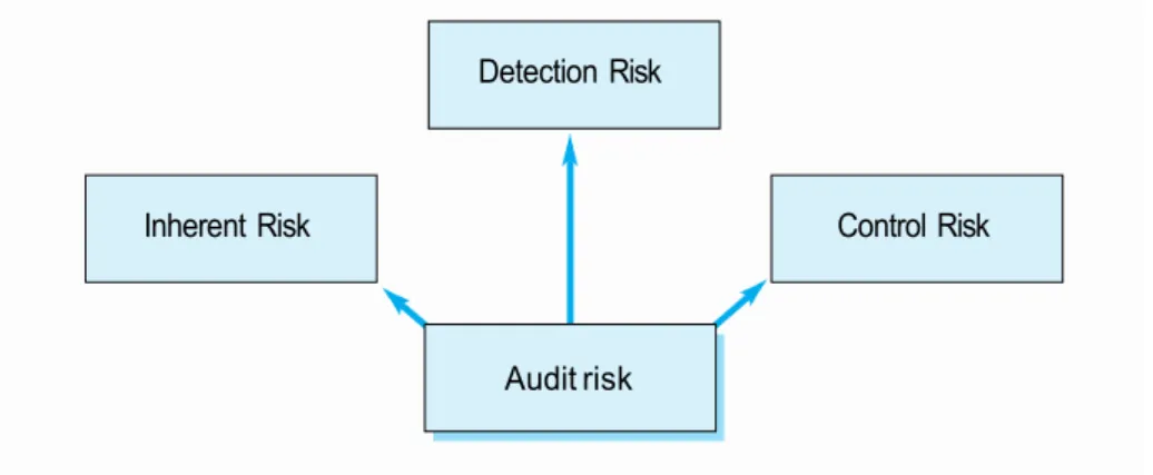Figure n° 03 : risque d’audit et ces  composants. 