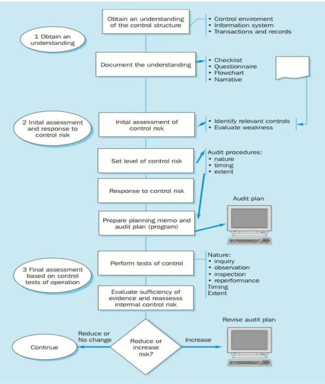 Figure 04  : Le processus d’audit basé sur le contrôle  interne. 