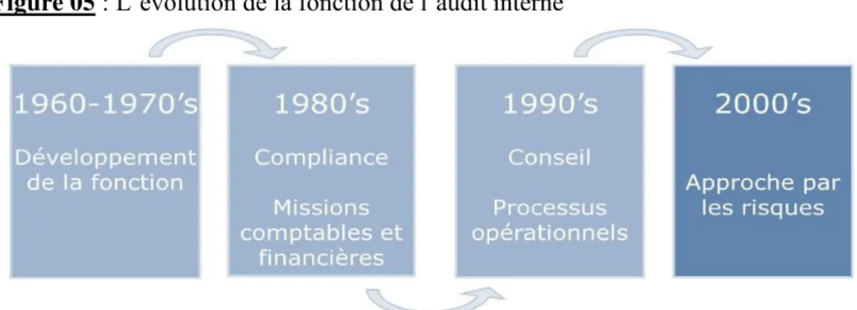 Figure 05  : L’évolution de la fonction de l’audit  interne 