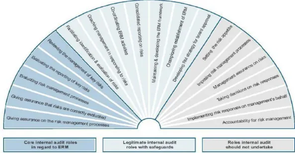 Figure n° 06  : Rôle de l’audit interne dans l’ERM