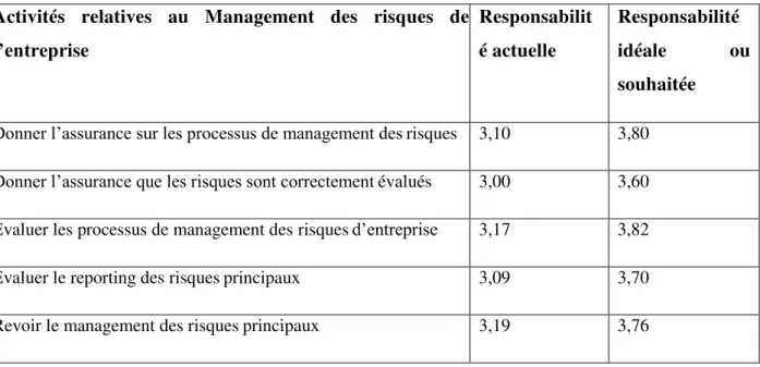 Tableau n°01 . Les principaux rôles de l’audit interne dans le management des  risques d’entreprise.