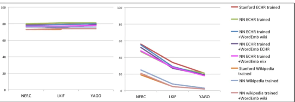 Figure 6: Results of different approaches to NERC on the judgments of the ECHR, at different levels of granularity, with accuracy (left) and F-measure (right), as displayed in Table 2