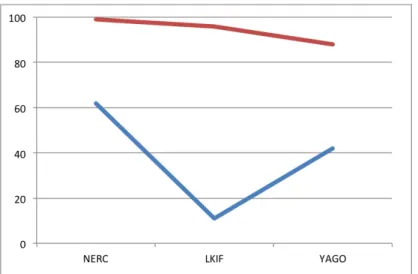 Figure 7: F-measure of the Neural Network classifier for NERC at different levels of granularity, discriminating the 20% most populated classes (blue) and 20% least populated classes (red).