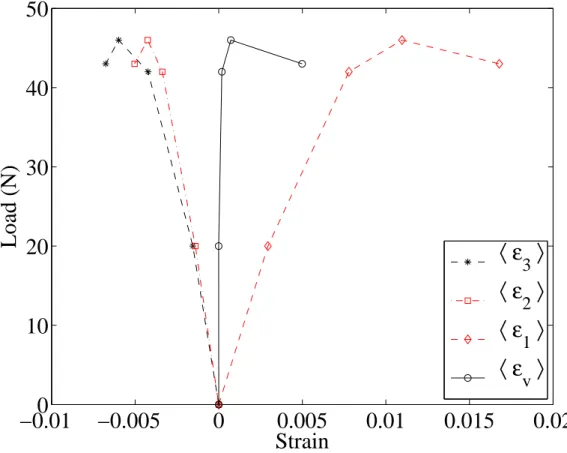 Figure 6: Load versus mean principal and volumetric strains.