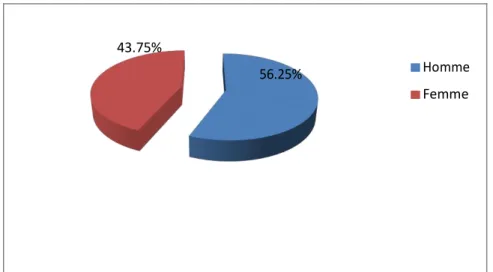 Figure 01 : répartition de la population d’étude selon le genre 