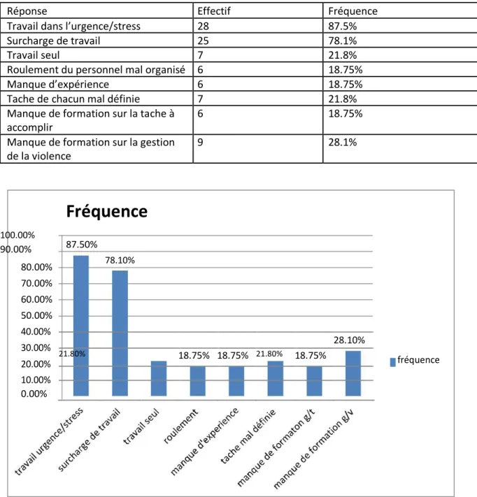 Tableau N°13: facteurs liés au travail 