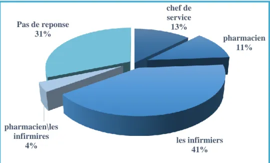 Figure 7 : Répartition selon la personne en charge du chariot d’urgence. 