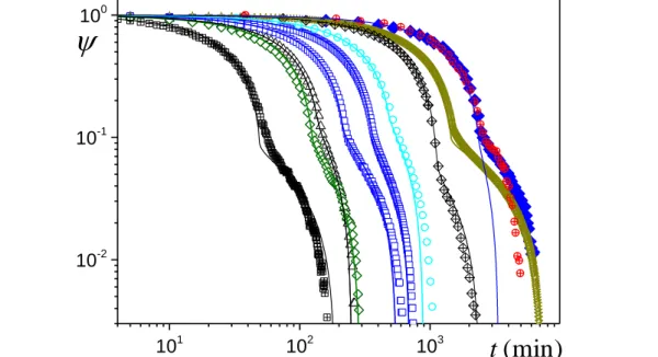 Figure  3:  Saturation  (  )  vs  time  during  drying  of  bead  packings  for  different  sample  thicknesses ( H ), initial drying rate ( V 0 ), and critical saturation (  0 ) (fitted): (data from  weighing) for 62  m mean bead size, (black triangles