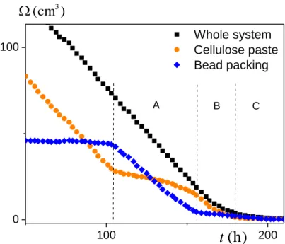 Figure 9: Water volume evolution as a function of time in the different parts of the bead  packing/cellulose  paste system during drying,  estimated by integrating the NMR signal  over the current height of each part