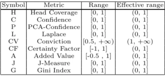 Table 2. Symbols and range of metrics (the effective range is used to assist in the choice of θ fit .)