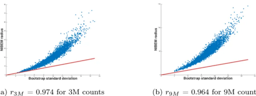 Figure 10: Hoffman phantom - Comparison of statistical variability estimates between NIBEM and the bootstrap approach on the Hoffman phantom for (a) 3M and (b) 9M counts.