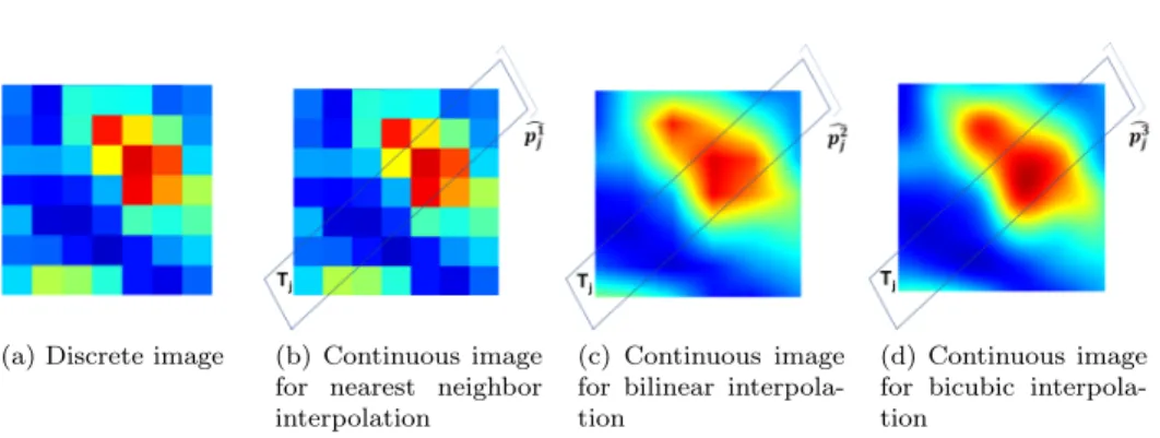 Figure 1: Different interpolation kernels lead to different projected values every set p j 