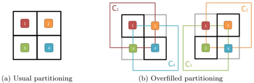Figure 2: Partitioning the continuous space for nearest neighbor interpolation (a) and any 4-neighbor based interpolation (b)