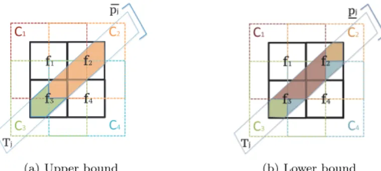 Figure 4: Non-additive projection with f 1 < f 4 < f 3 < f 2