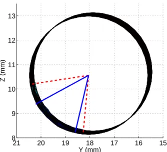 Fig. 4. Visualization of the maximum angle of the reconstructed shape prior to (sector delimited by continuous lines) and after (sector delimited by dotted lines) correction for sample A.
