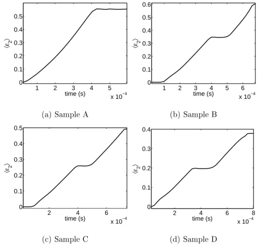 Fig. 10. Mean major principal strain as a function of time for the four cylindrical samples