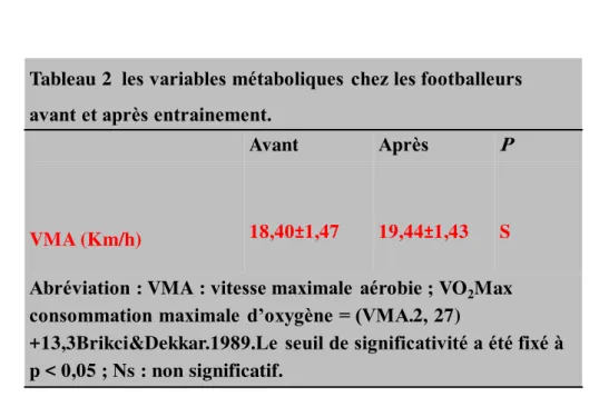 Tableau 2   les variables métaboliques chez les footballeurs   avant et après entrainement.
