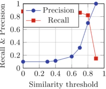 Fig. 1. Precision and recall as a function of the similarity threshold.