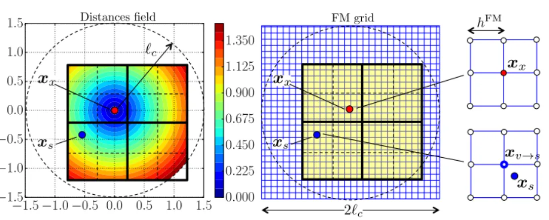 Figure 7: Schematic illustration of the considered quantities for introducing damage dependent non-local interactions within a finite element computation