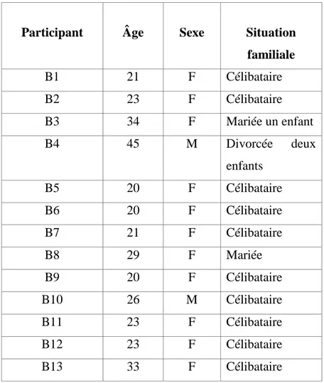 Tableau 1  :L'âge, le sexe et la situation familiale des participants         