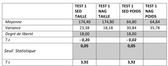 Tableau   d’homogénéité des deux groupes en qualité de taille et du poids )