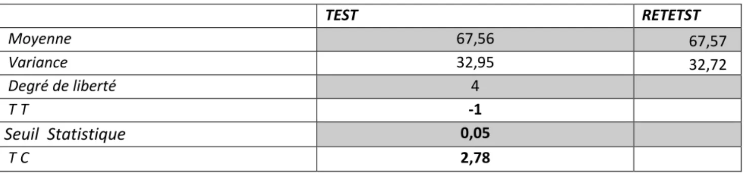 Tableau N°06      TEST   RETETST   Moyenne   67,56             67,57      Variance   32,95             32,72      Degré de liberté   4   T T  -1  Seuil  Statistique 0,05   T C  2,78 