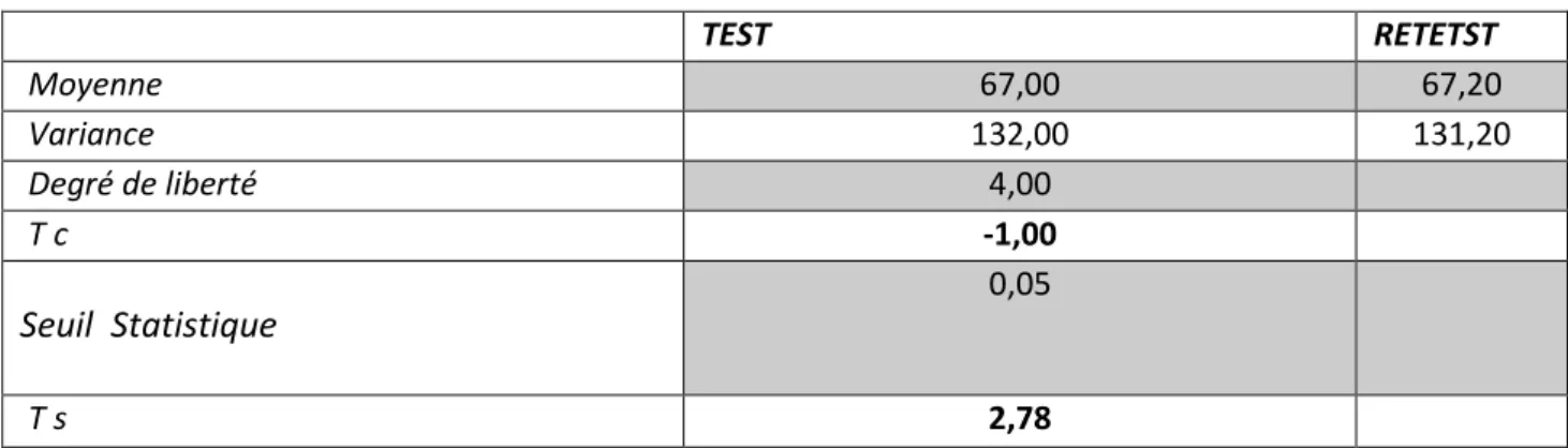 Tableau de la fiabilité de l’instrument de mesure  réalisé  pour évaluer La fréquence  cardiaque     