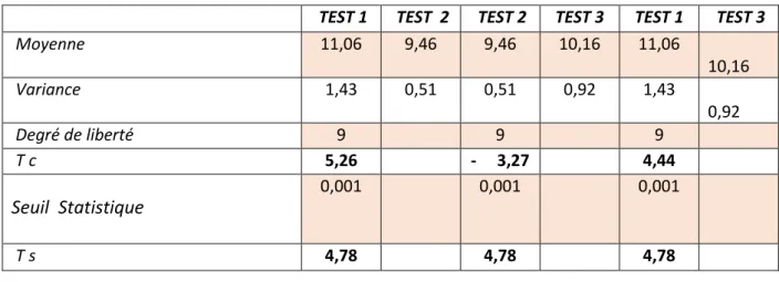 Tableau     définissant les  différences dans les     valeurs des  moyennes         du taux  de  graisse testé dans les différentes étapes du protocole de recherche  chez les nageurs .