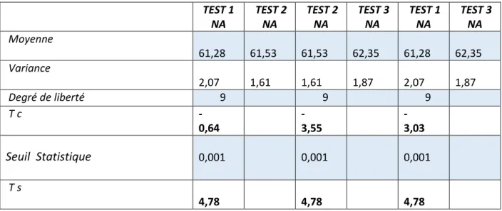 TABLEAU N°13         TEST 1  NA   TEST 2 NA    TEST 2 NA    TEST 3 NA    TEST 1 NA    TEST 3 NA    Moyenne          61,28            61,53            61,53            62,35            61,28            62,35      Variance            2,07              1,61  