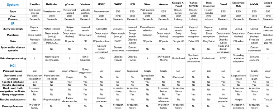 Fig. 3. Summary of the systems according to their main information retrieval and human-computer interaction aspects.