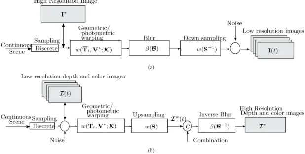 Fig. 1. (a) The image degradation pipeline (forward compositional). On the left an imaging sensor samples the incoming light rays to acquire a SR image.