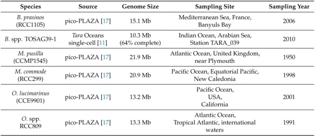 Table 1. Genome data used.