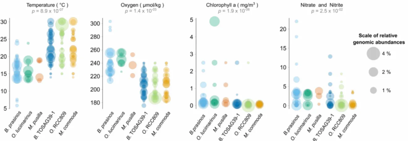 Figure 3. Ranges of values of environmental parameters where a significant difference was detected  among Mamiellales species