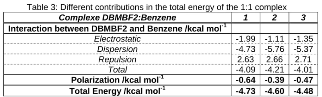 Table 3: Different contributions in the total energy of the 1:1 complex  Complexe  DBMBF2:Benzen