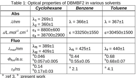 Table 1: Optical properties of DBMBF2 in various solvents 