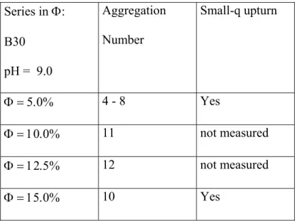 Table 5:  Series in Φ:  B30  pH =  9.0  Aggregation  Number  Small-q upturn   Φ = 5.0%  4 - 8  Yes   Φ = 10.0%  11 not  measured  Φ = 12.5%  12 not  measured  Φ = 15.0%  10 Yes  Table 6:  Series in Φ:  B40  pH =  5.0  Aggregation  Number  Φ = 3.0%  188 Φ =