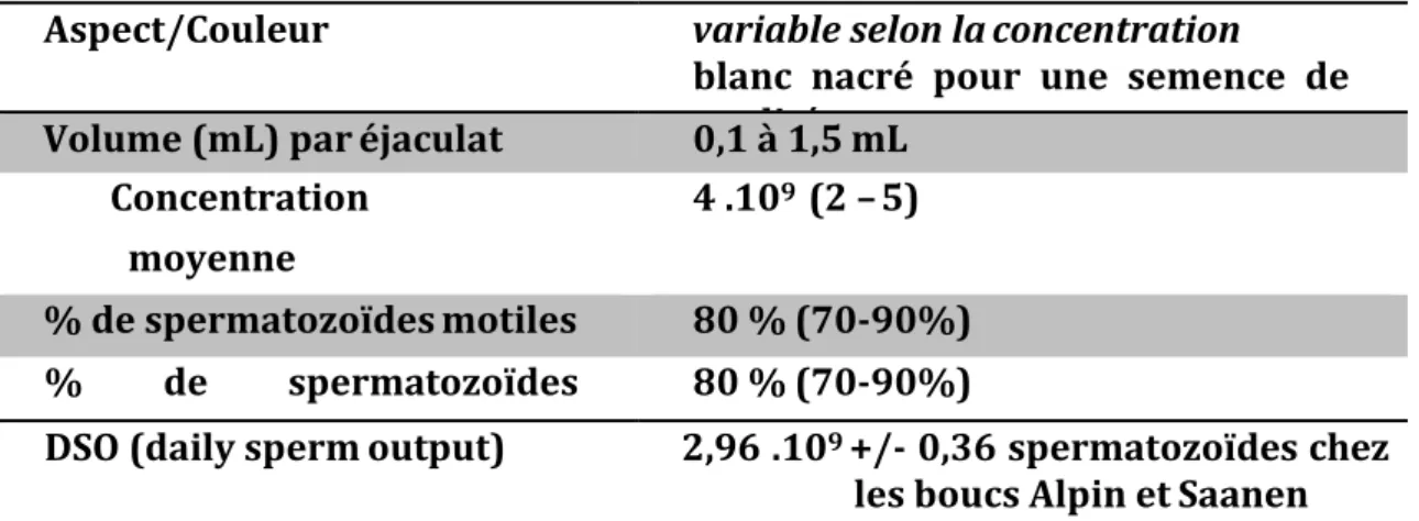 Tableau I : Caractéristiques de la semence de bouc et de sa production (Hafez, 1993 ;  Leboeuf et al., 2003 ; Memon et al., 2006)